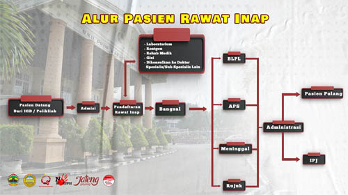 Alur pelayanan Rawat Inap