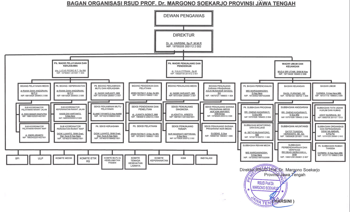 Struktur Organisasi RSUD Prof. Dr. Margono Soekarjo